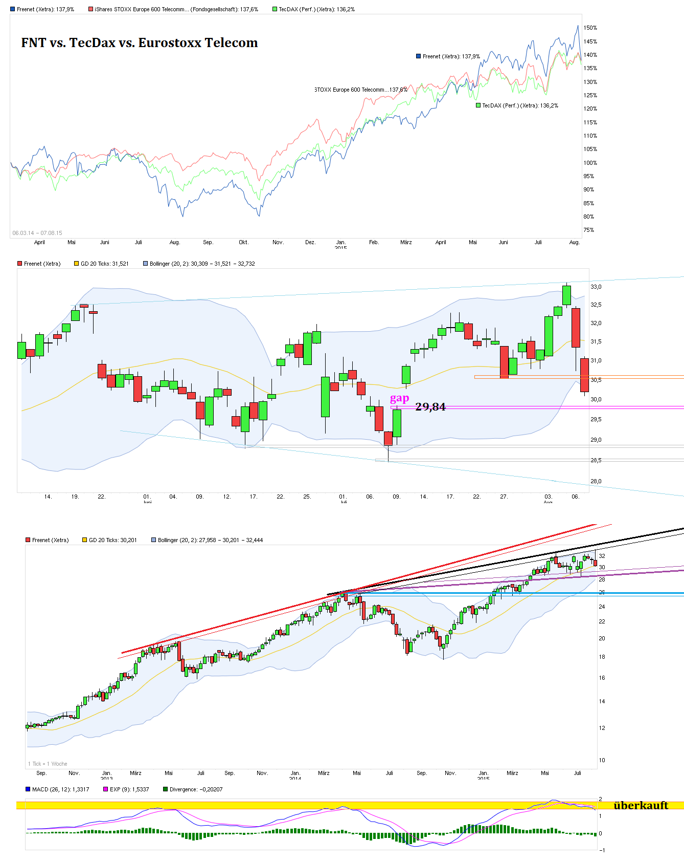 Freenet Group - WKN A0Z2ZZ 847783