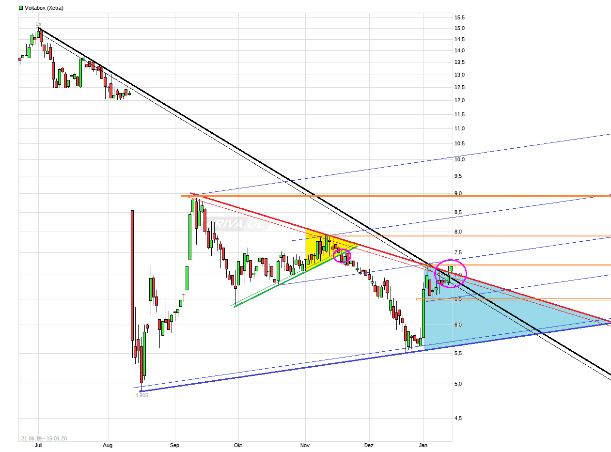 E-Mobility Pionier Voltabox geht an die Börse 1153730