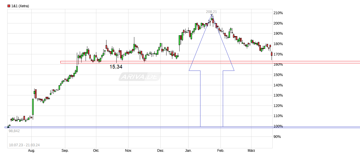 Drillisch AG 1421075