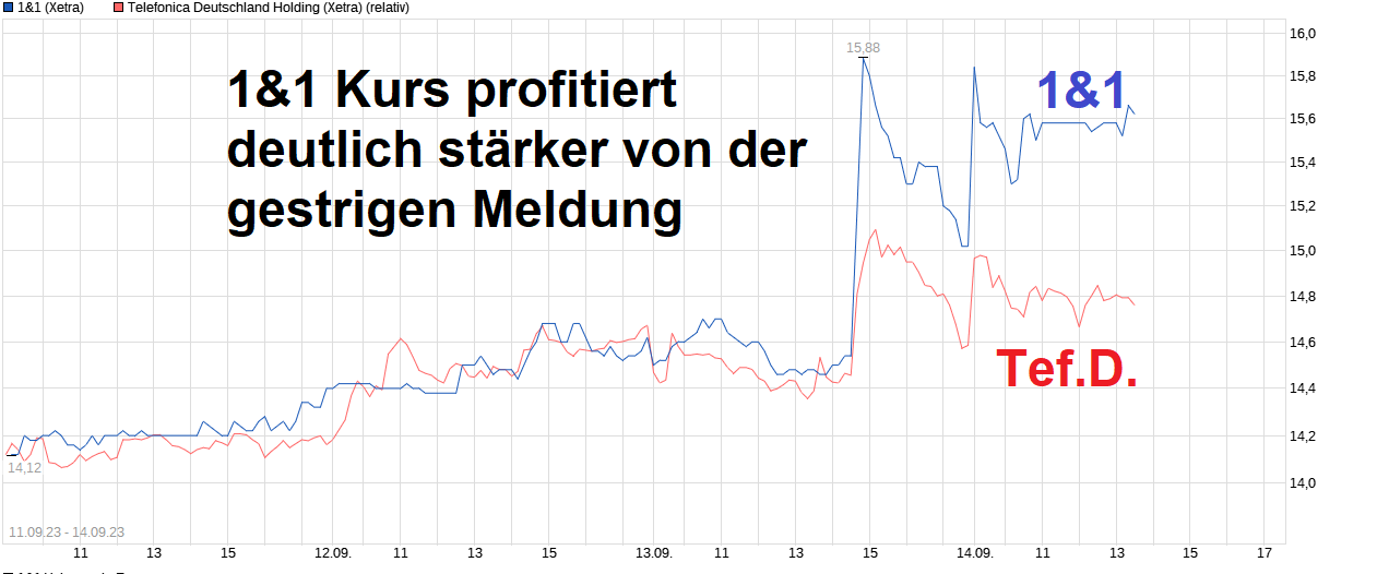 Telefonica Deutschland ..............(WKN: A1J5RX) 1390046