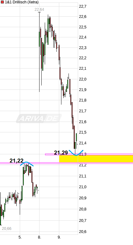 Drillisch AG 1232332