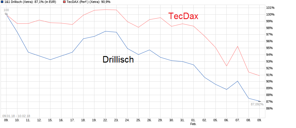 Drillisch AG 1040248
