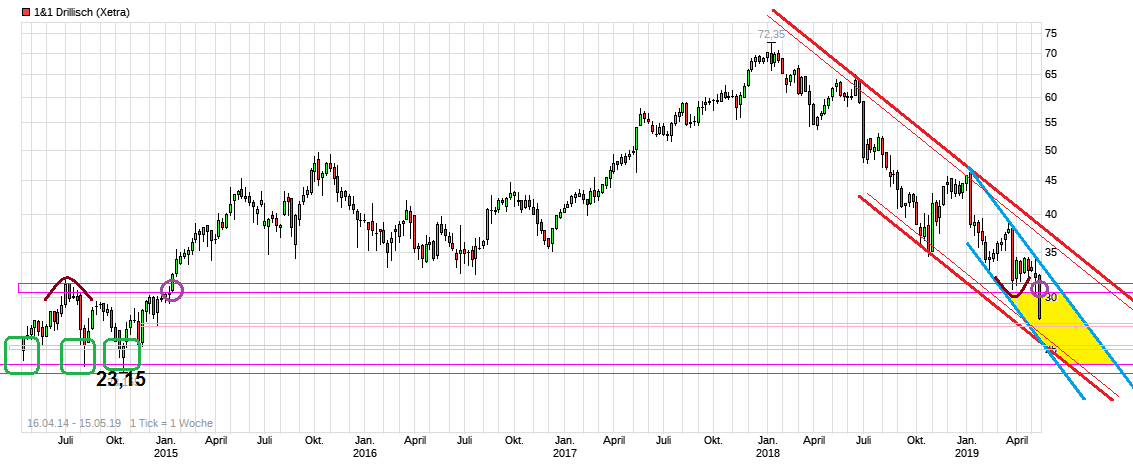 Drillisch AG 1112409