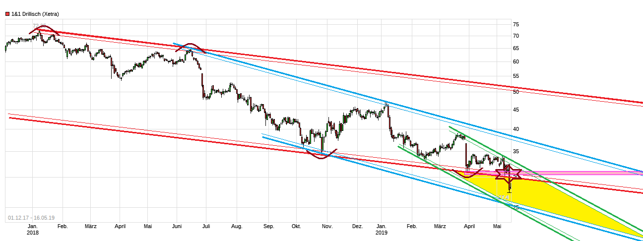 Drillisch AG 1112548