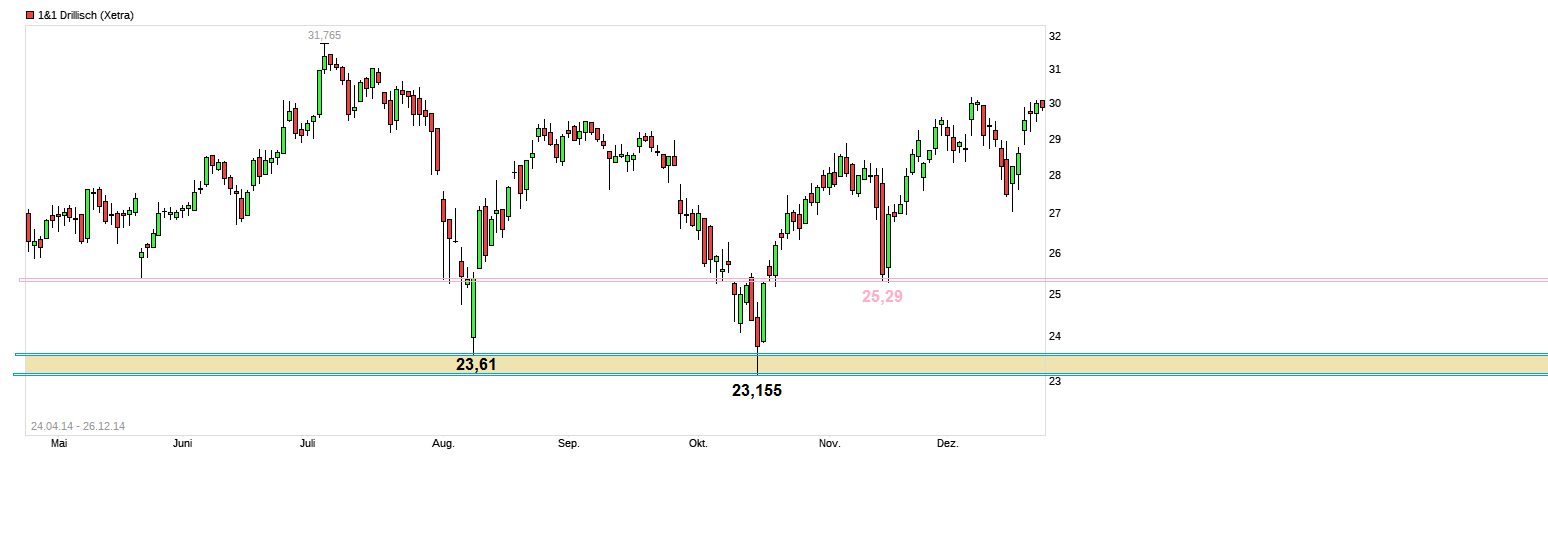 Drillisch AG 1118362