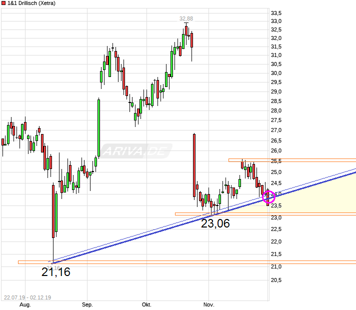 Drillisch AG 1147341