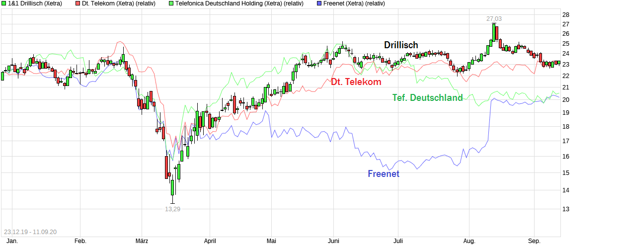 Drillisch AG 1200899