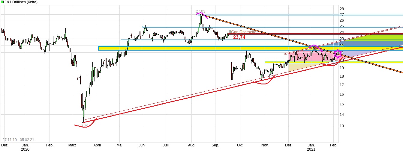 Drillisch AG 1231438