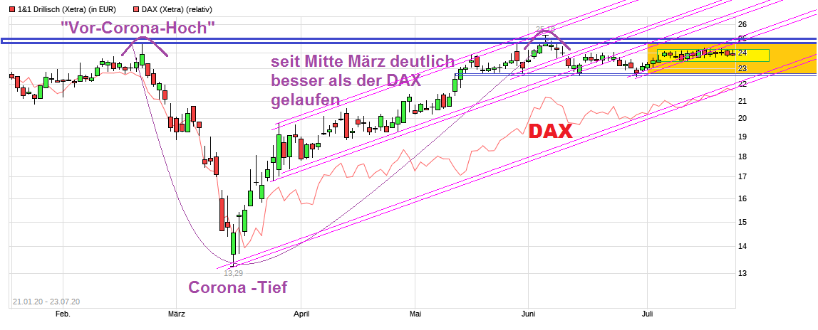 Drillisch AG 1191982