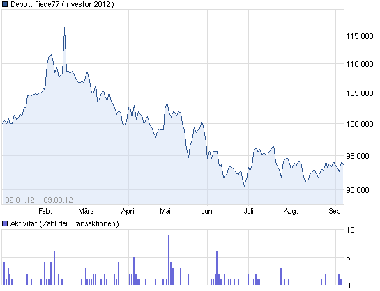Investor 2012 - virtuell erfolgreich traden 535549