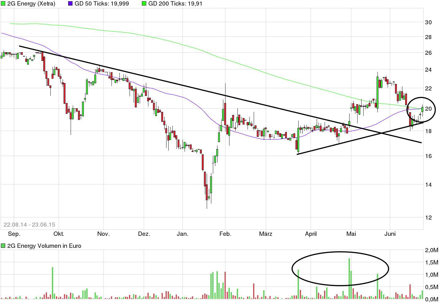 2G BIO-ENERGIETECHNIK AG Depotperle? 835544