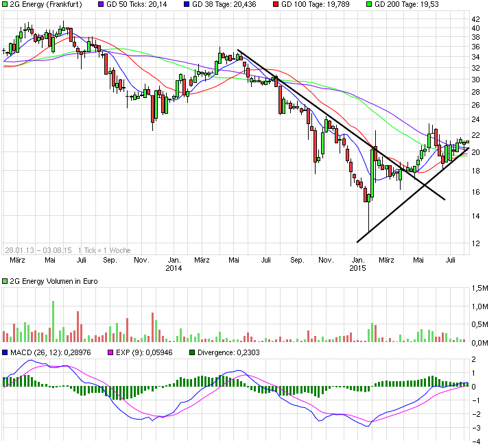 2G BIO-ENERGIETECHNIK AG Depotperle? 846399