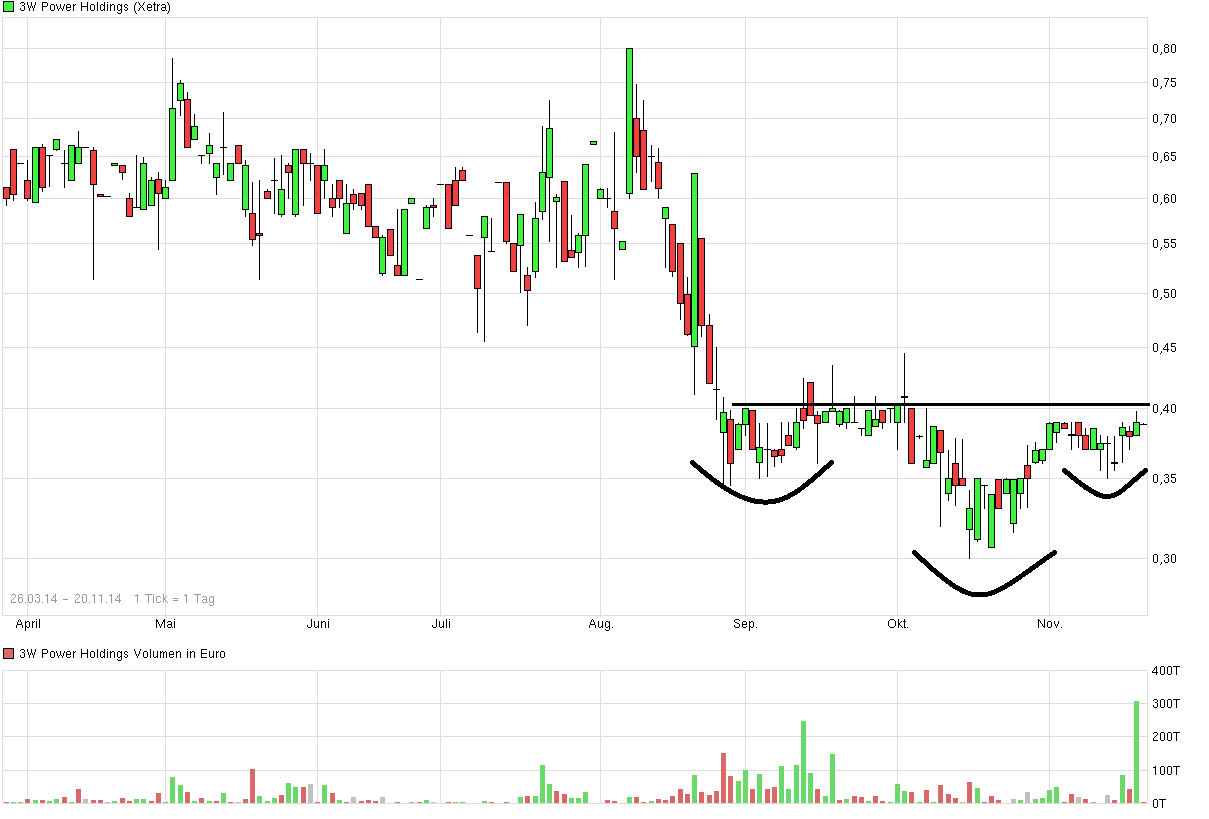 Die Chancen der 3W Power S.A. NEW 774770