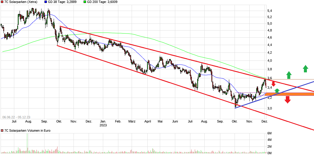 7C Solarparken ein starker Wachstumswert!... 1401169