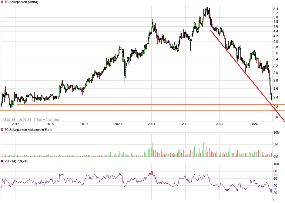 7C Solarparken ein starker Wachstumswert!... 1439451