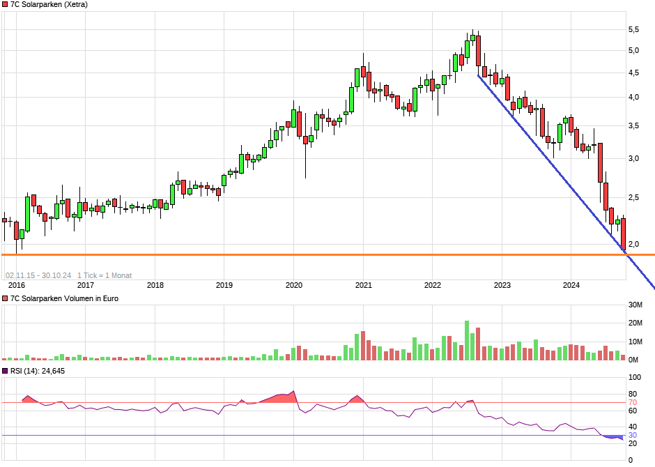 7C Solarparken ein starker Wachstumswert!... 1454851