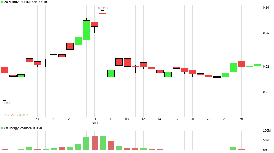 Öl-Projekt 88 Energy Project in der heißen Phase 1261613