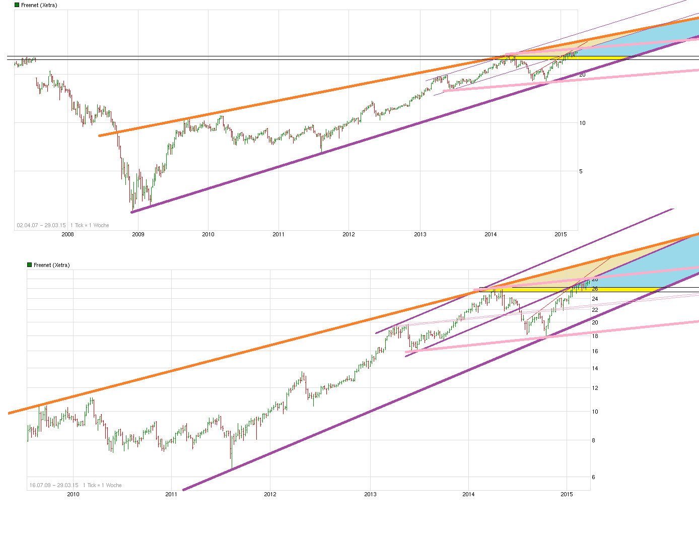 Freenet Group - WKN A0Z2ZZ 811996