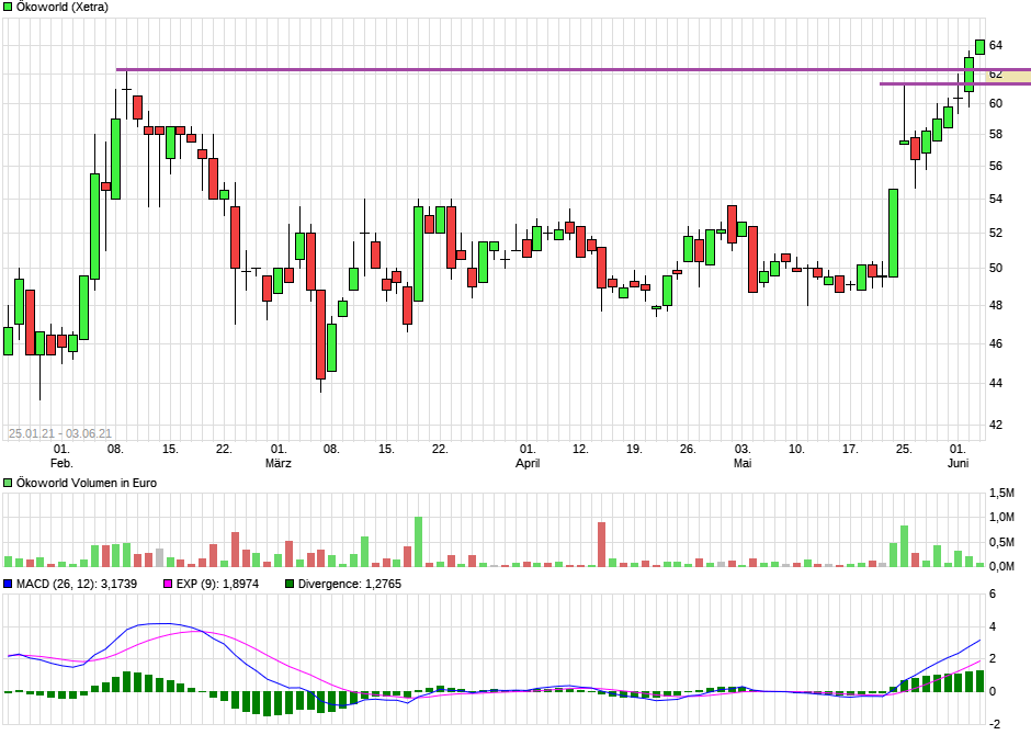 Ökoworld (ehem. Versiko) mit attraktiver Dividende 1256494