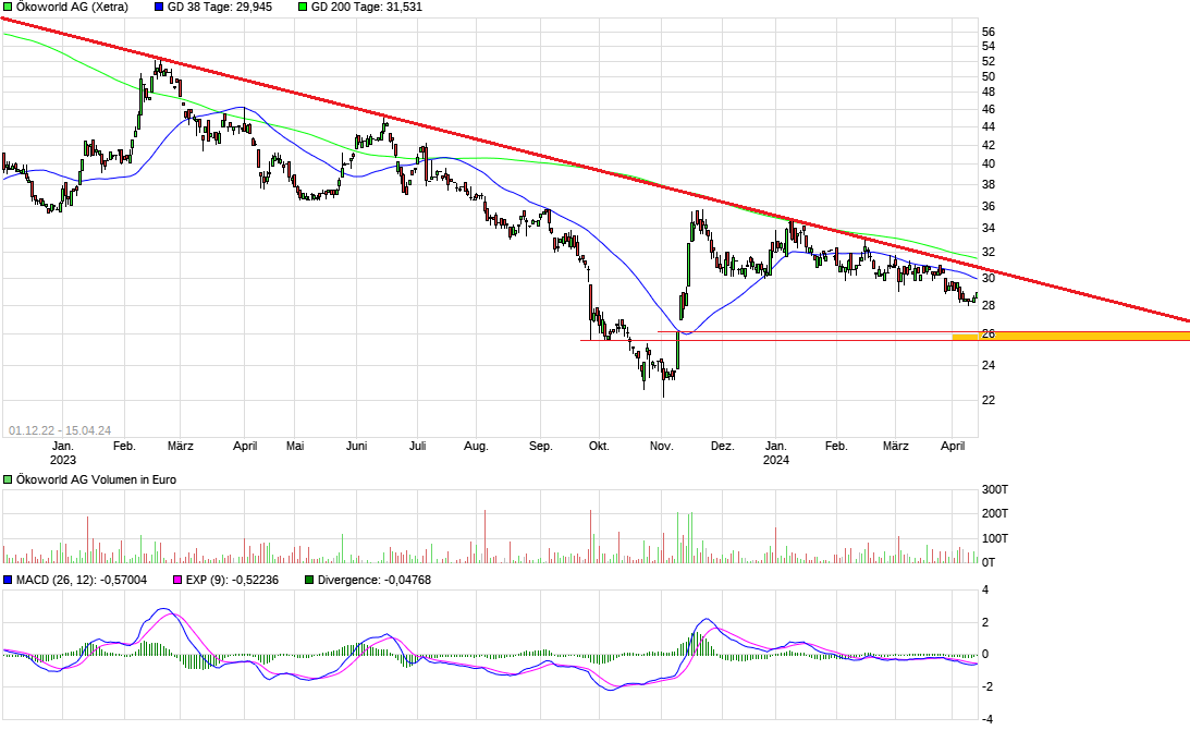 Ökoworld (ehem. Versiko) mit attraktiver Dividende 1424958
