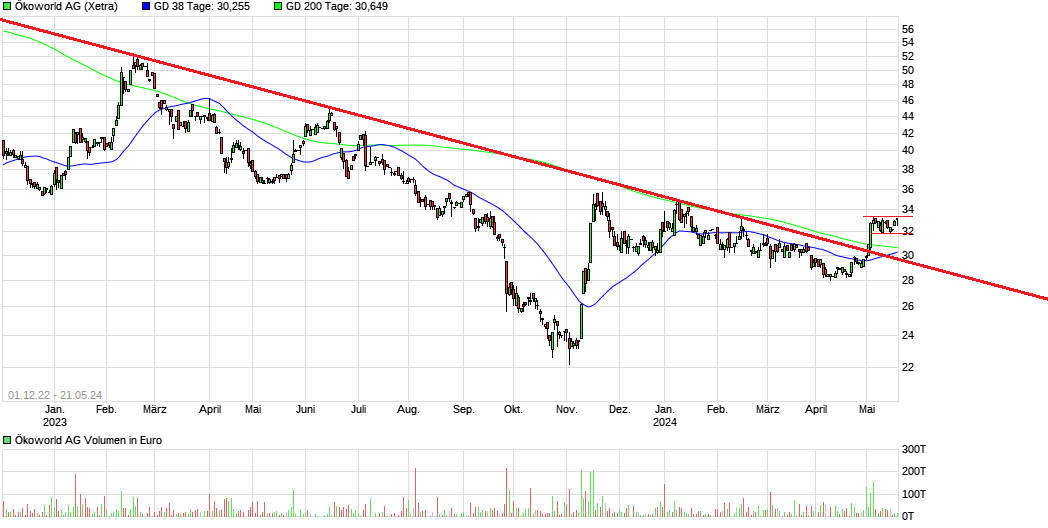 Ökoworld (ehem. Versiko) mit attraktiver Dividende 1430732