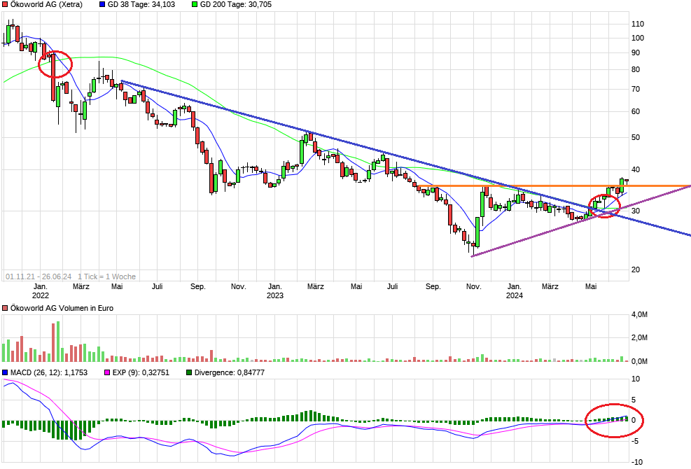 Ökoworld (ehem. Versiko) mit attraktiver Dividende 1436346