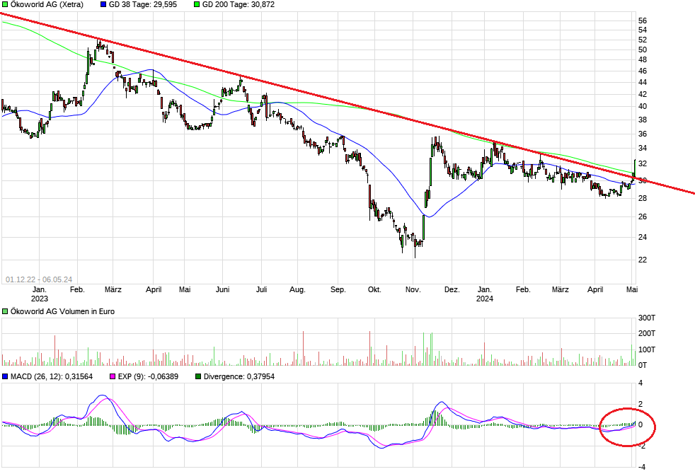Ökoworld (ehem. Versiko) mit attraktiver Dividende 1428530