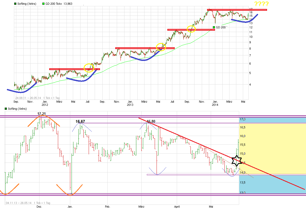 Softing AG - Die M2M Company 726856