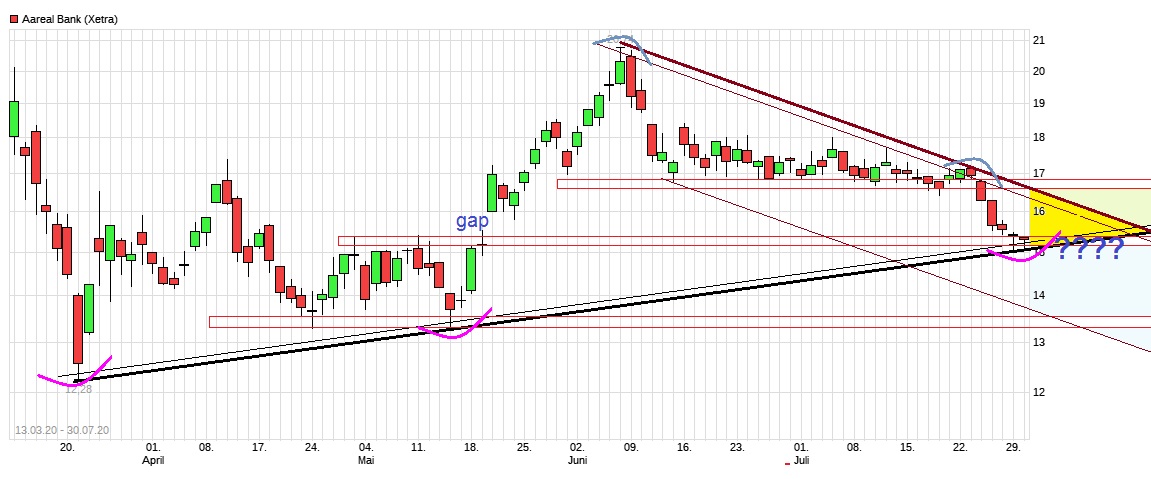 Etwas Wasser in den Wein.... 540811 Aareal bank 1193349