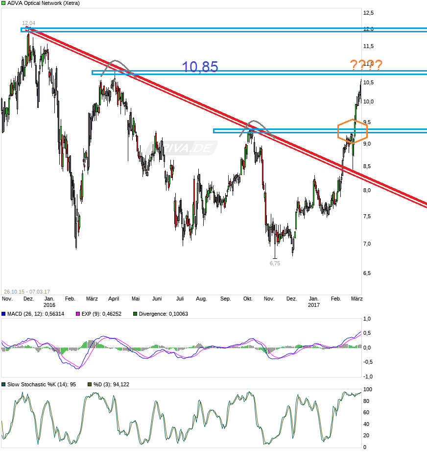 Adva ein Diamant am Investoren Himmel 976285