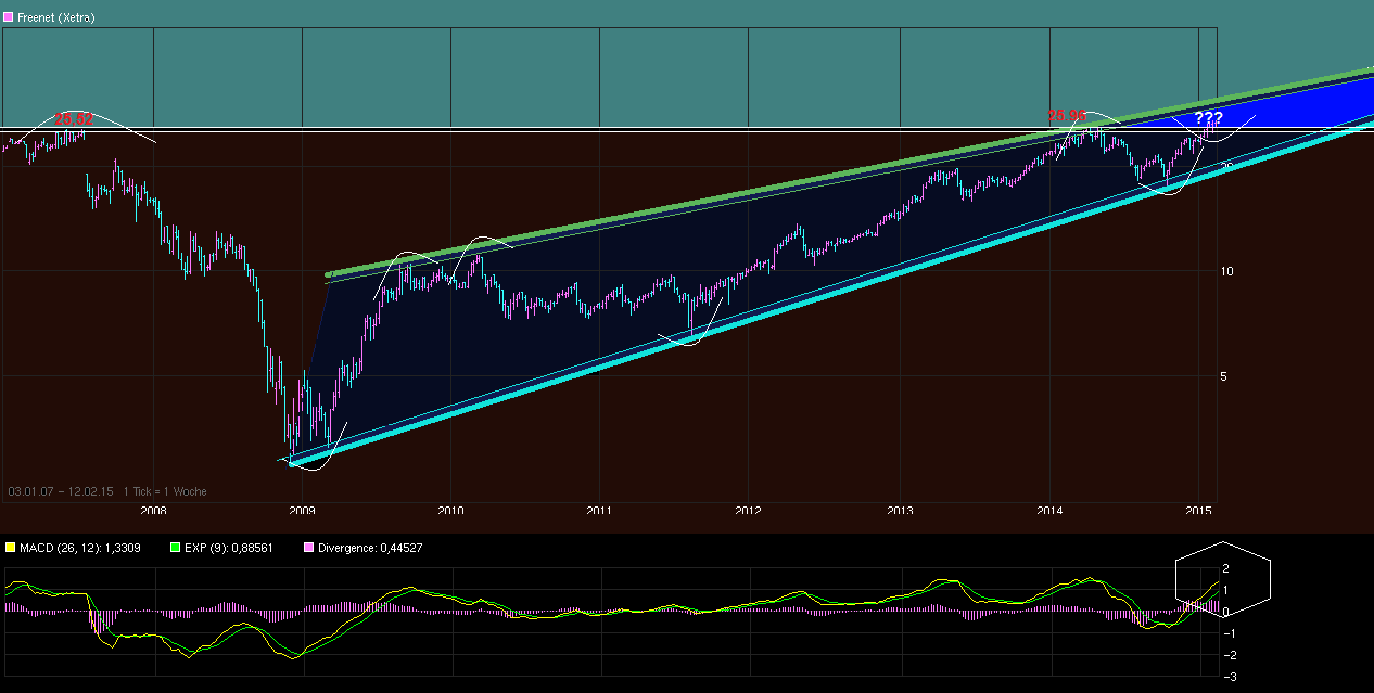 Freenet Group - WKN A0Z2ZZ 799804