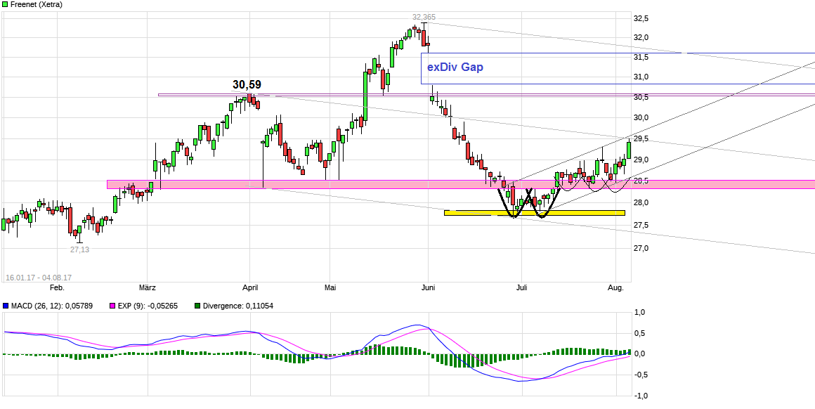 Freenet Group - WKN A0Z2ZZ 1005256