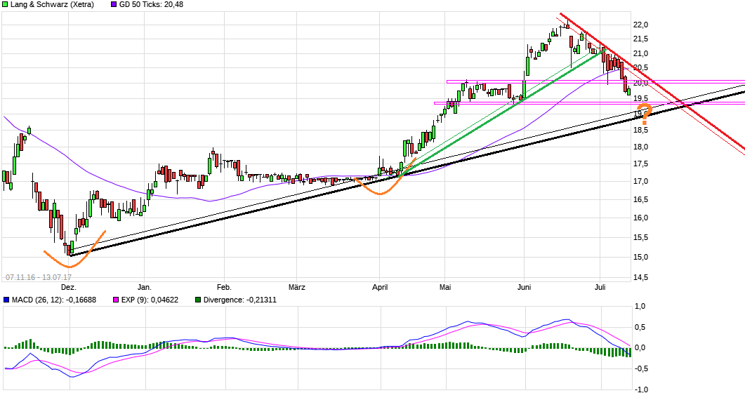 KGV 3,6 - Lang&Schwarz ab heute handelbar 1001251