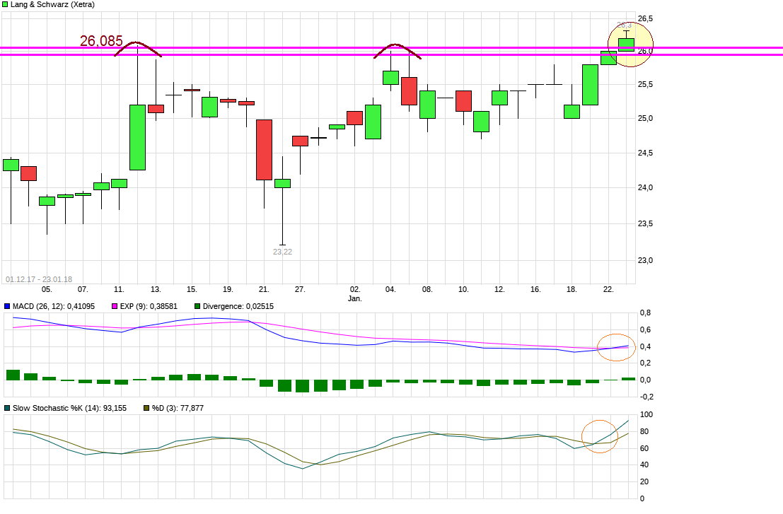 KGV 3,6 - Lang&Schwarz ab heute handelbar 1036524