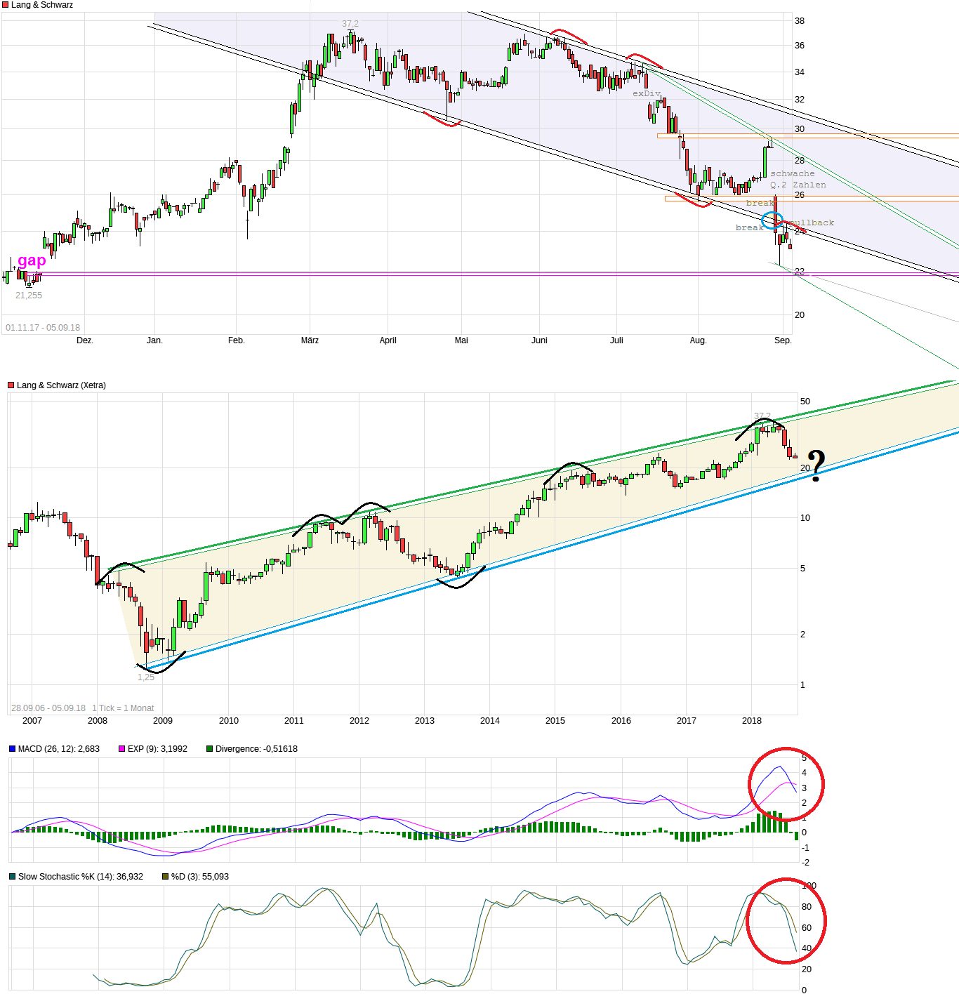 KGV 3,6 - Lang&Schwarz ab heute handelbar 1072717