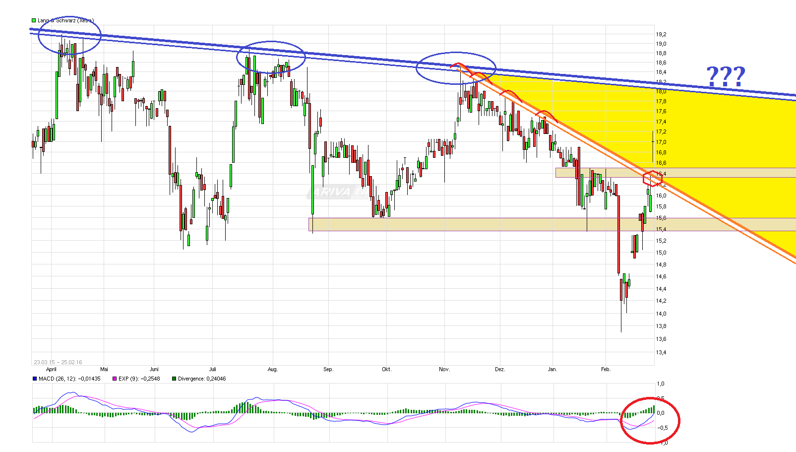 KGV 3,6 - Lang&Schwarz ab heute handelbar 896629