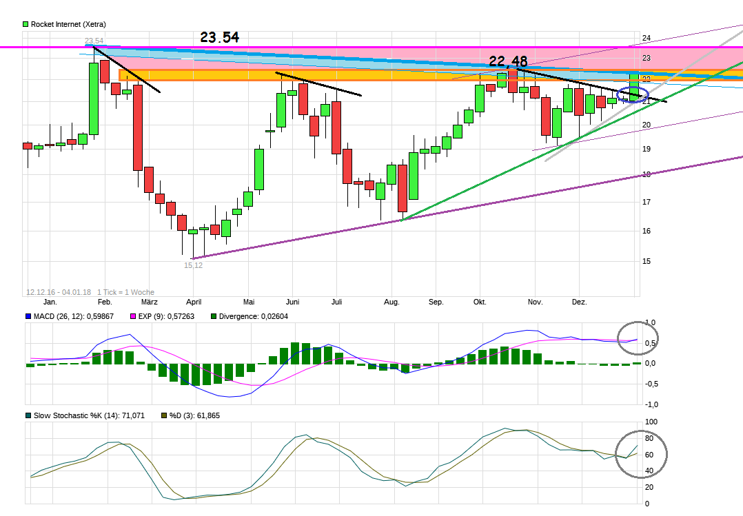Rocket Internet A12UKK 1032909