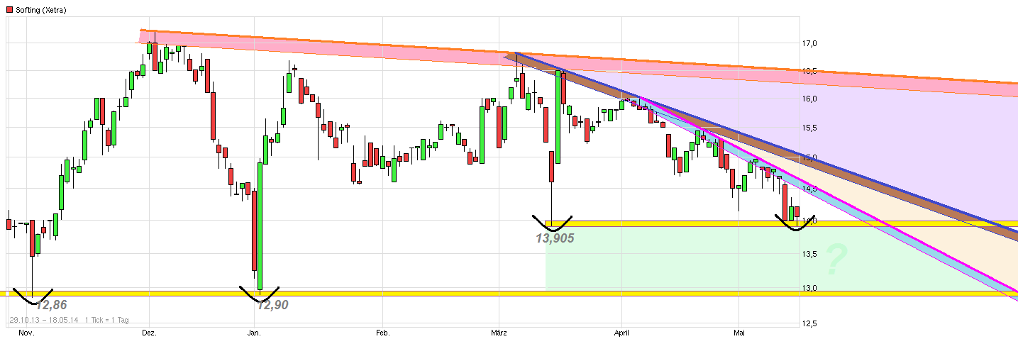 Softing AG - Die M2M Company 724099