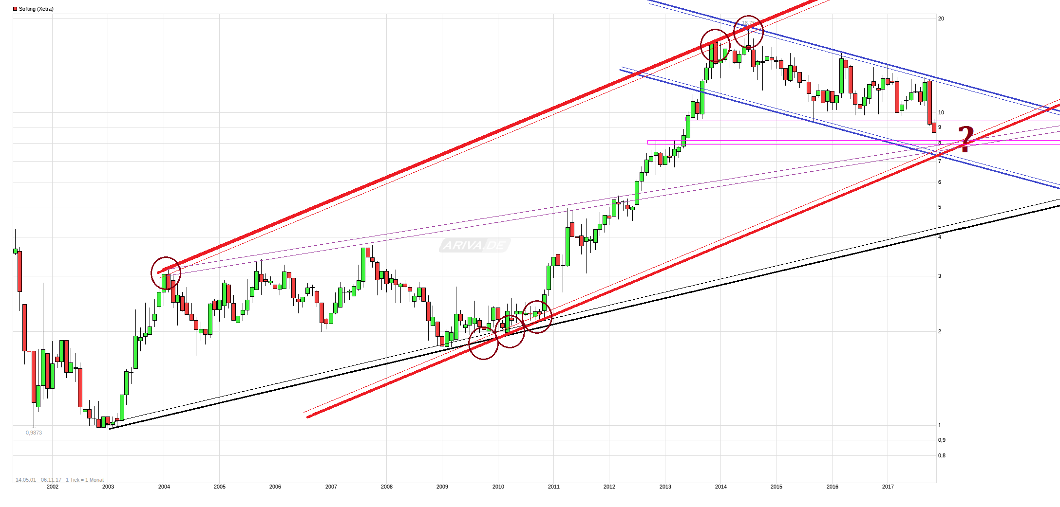 Softing AG - Die M2M Company 1022160