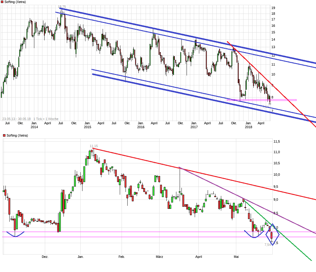 Softing AG - Die M2M Company 1056932
