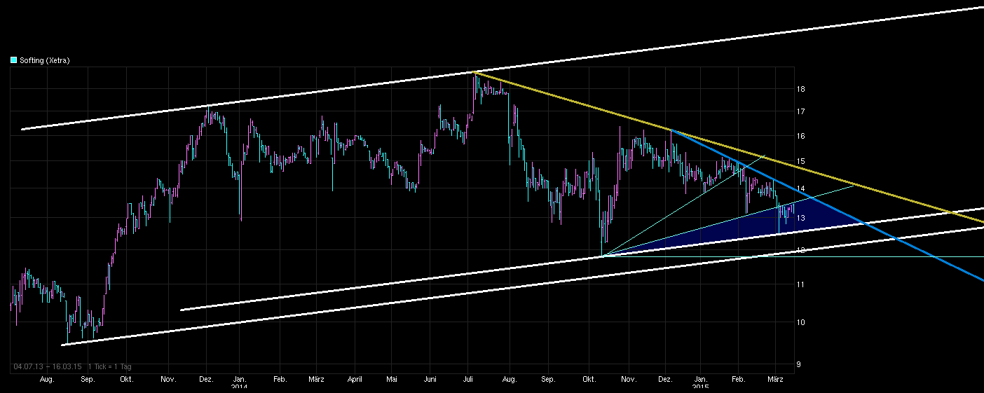 Softing AG - Die M2M Company 809120