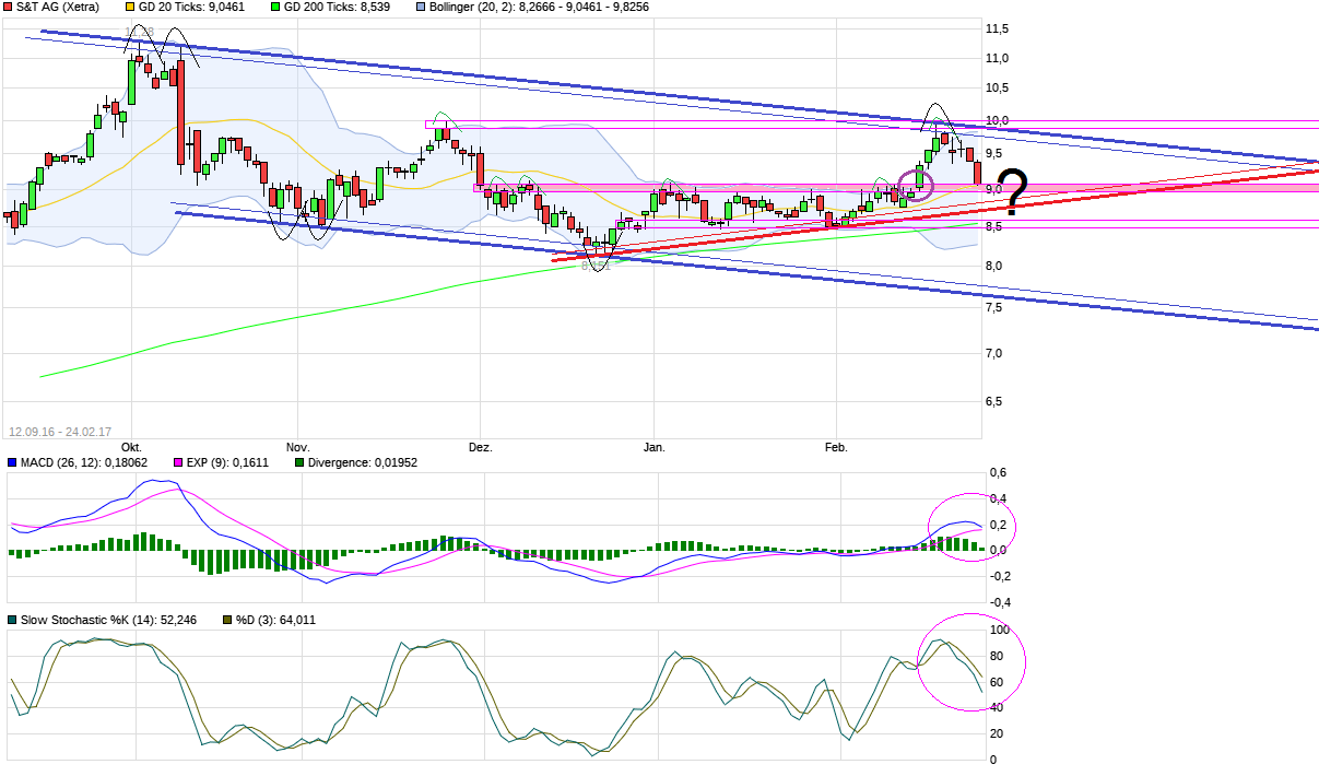 S+T AG - neuer TecDAX Kandidat? 973970