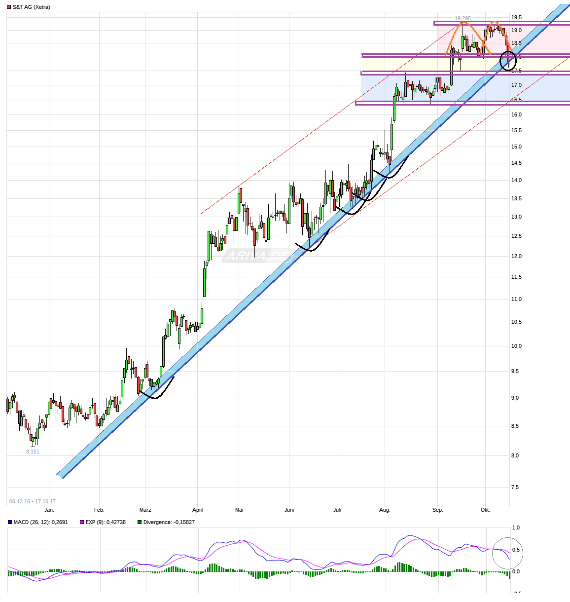 S+T AG - neuer TecDAX Kandidat? 1018306