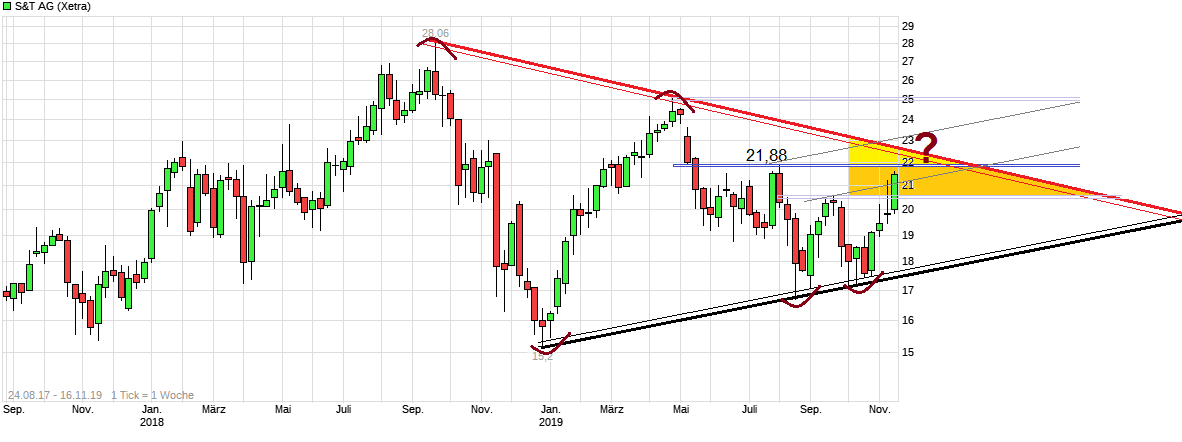 S+T AG - neuer TecDAX Kandidat? 1144650