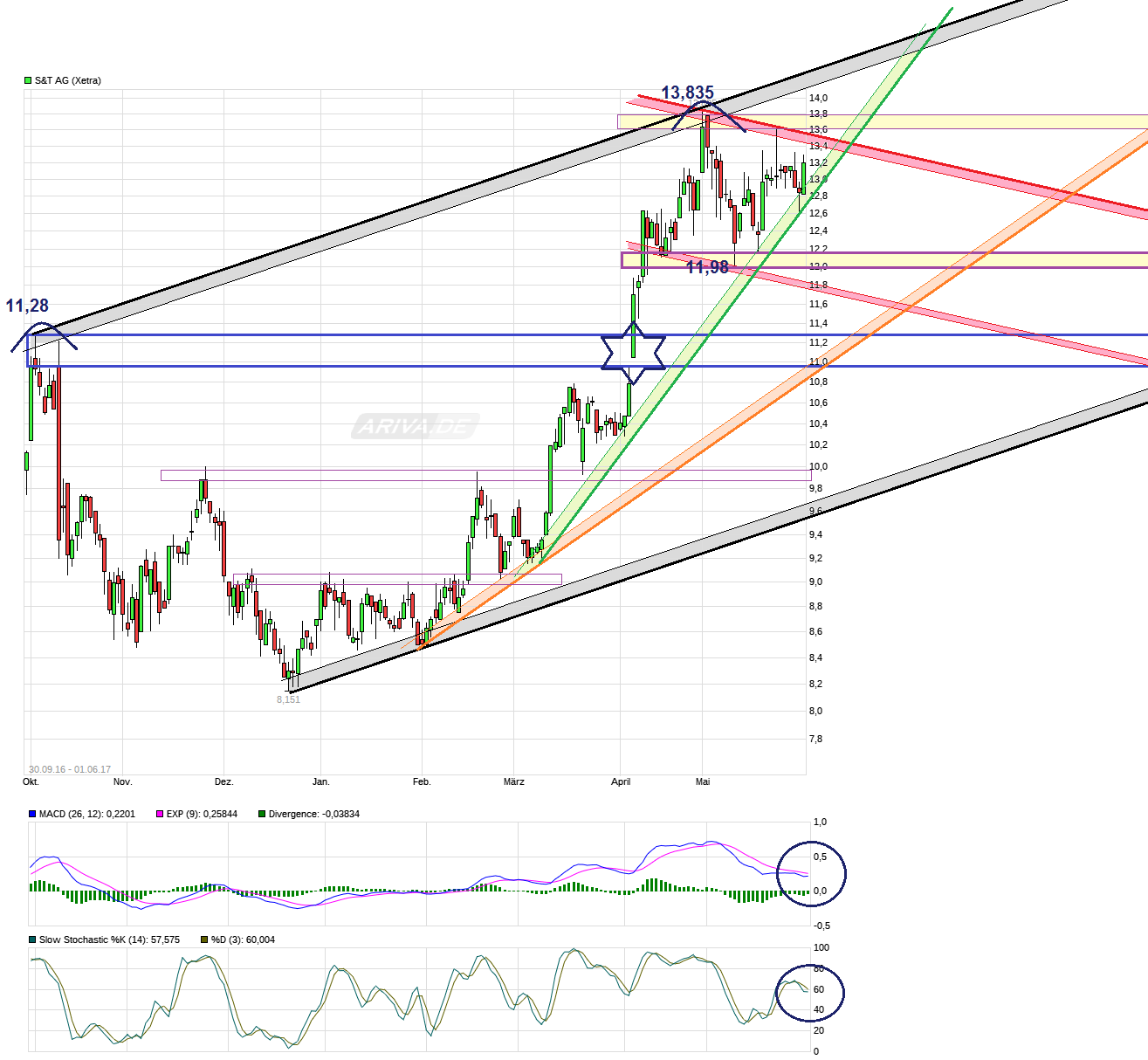 S+T AG - neuer TecDAX Kandidat? 993173