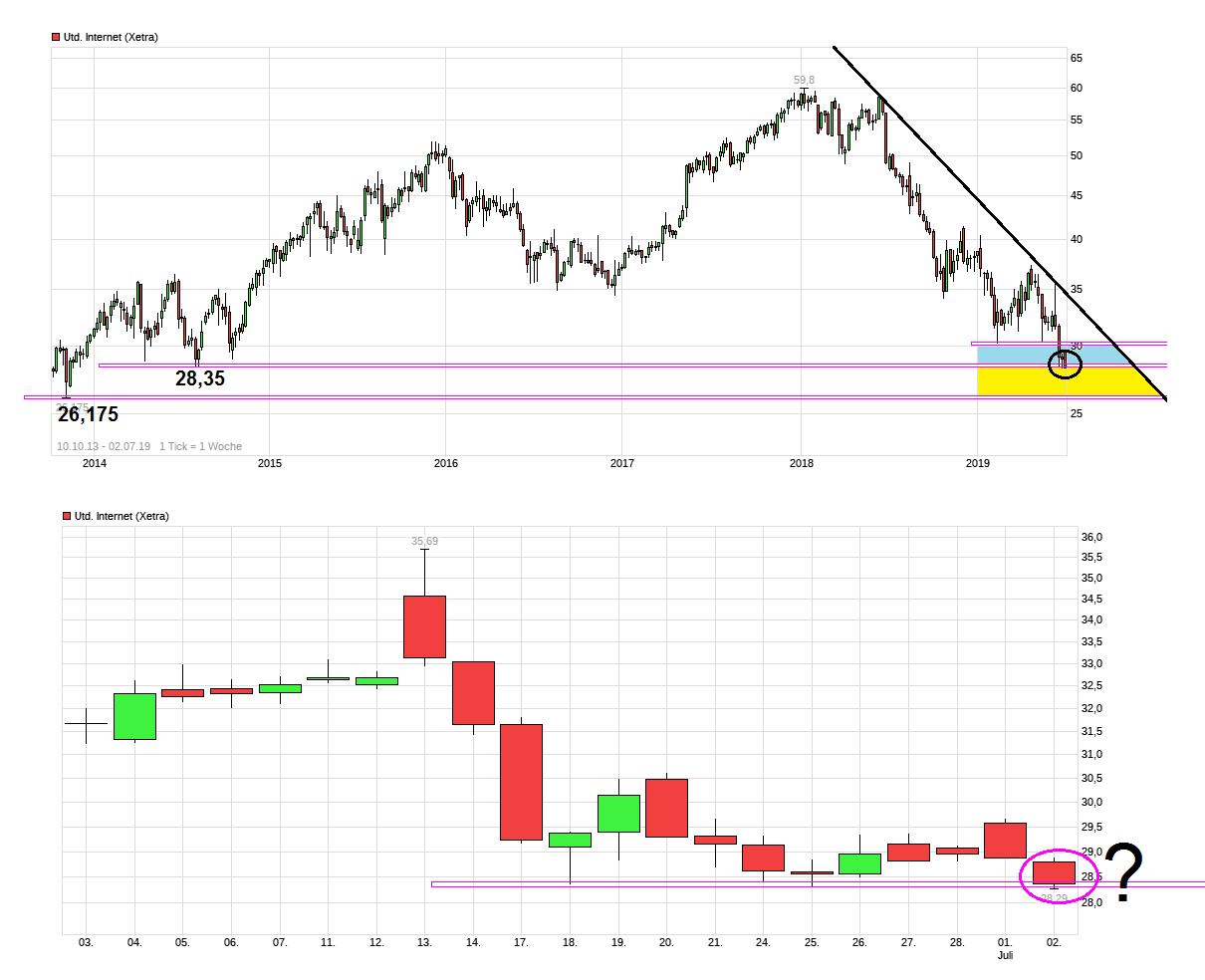 UNITED INTERNET...Allzeithoch in Reichweite 1120977