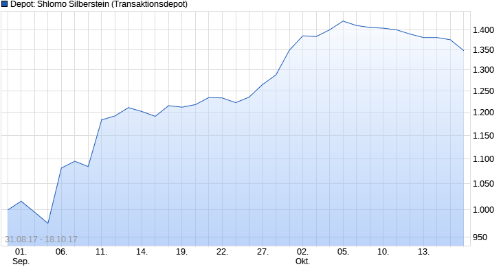 Shlomo's Sentimentdepot 1018589