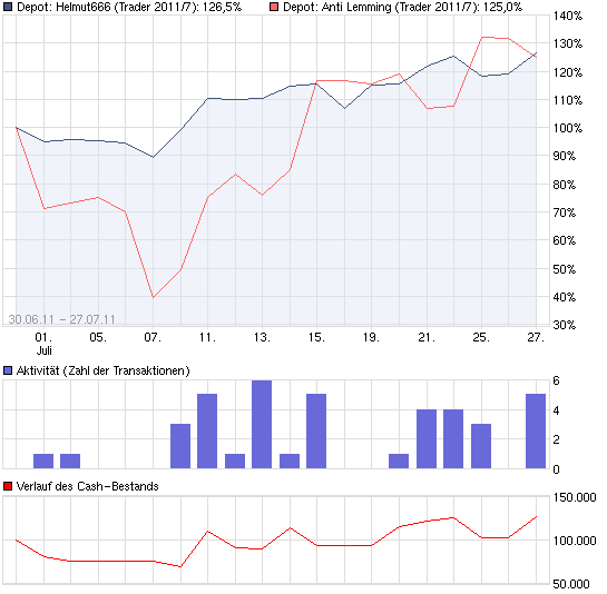 Quo Vadis Dax 2011 - All Time High? 424788