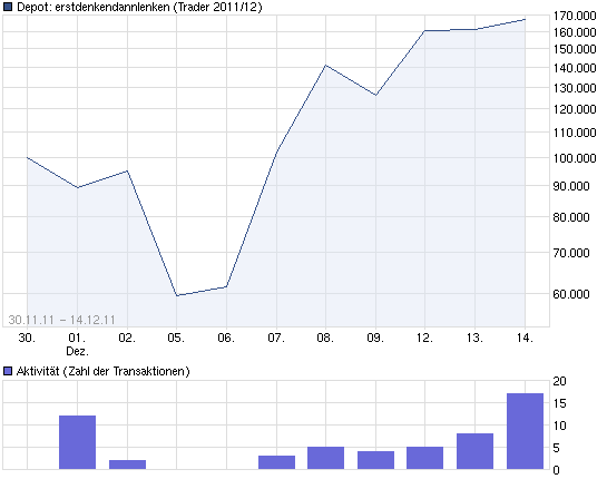 Quo Vadis Dax 2011 - All Time High? 467622