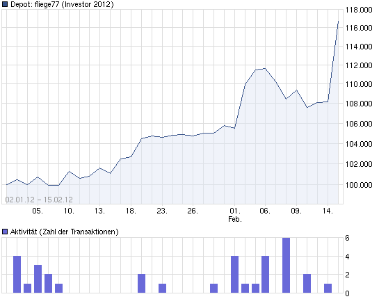 Investor 2012 - virtuell erfolgreich traden 485859
